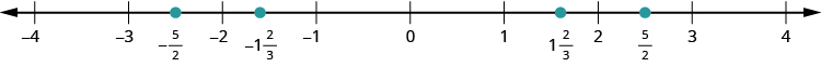 Talnalína þar sem heilu tölurnar frá −4 til 4 eru merktar. Á milli −3 og −2 er −5/2 merkt með rauðum punkti. Á milli 2 og 3 er 5/2 merkt með rauðum punkti.