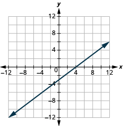 Grafið sýnir xy-hnitaplan. Bæði x-ás og y-ás ná frá −7 til 7. Lína liggur um punktana (0, −3) og (4, 0).