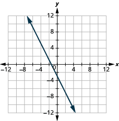 Grafið sýnir xy-hnitaplan. Bæði x-ás og y-ás ná frá −12 til 12. Lína liggur um punktana (0, −3) og (2, −7).