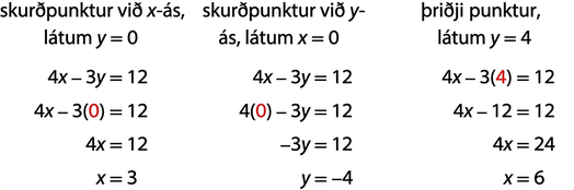 Myndin sýnir þrjár lausnir jöfnunnar 4x − 3y = 12. Fyrsti hlutinn ber heitið „Skurðpunktur við x-ás; látið y = 0“. Þar er 0 sett inn fyrir y og jöfnunni 4x − 3(0) = 12 einfaldað í 4x = 12 og síðan x = 3. Annar hlutinn ber heitið „Skurðpunktur við y-ás; látið x = 0“. Þar er 0 sett inn fyrir x og jöfnunni 4(0) − 3y = 12 einfaldað í −3y = 12 og síðan y = −4. Þriðji hlutinn ber heitið „Þriðji punktur; látið y = 4“. Þar er 4 sett inn fyrir y og jöfnunni 4x − 3(4) = 12 einfaldað í 4x − 12 = 12 og síðan x = 6.