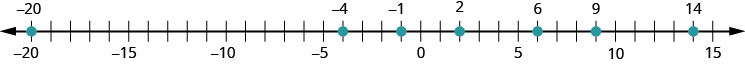 Myndin sýnir talnalínu með punktum við mínus 20, mínus 4, mínus 1, 2, 6, 9 og 14.