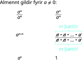 Myndin sýnir sönnun þess að sérhver tala önnur en núll í núllta veldi er 1 (a^0 = 1), bæði með veldisreglum og styttingu þátta.
