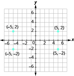 Grafið sýnir xy-hnitaplan. Bæði x-ás og y-ás ná frá −7 til 7. Punkturinn „röðuð tvennd (5, 2)“ er merktur „(5, 2)“. Punkturinn „röðuð tvennd (−5, 2)“ er merktur „(−5, 2)“. Punkturinn „röðuð tvennd (−5, −2)“ er merktur „(−5, −2)“. Punkturinn „röðuð tvennd (5, −2)“ er merktur „(5, −2)“.