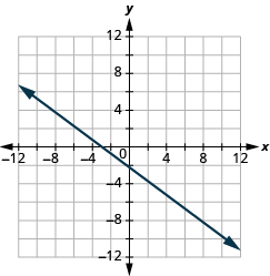 Grafið sýnir xy-hnitaplan. x-ásinn nær frá −12 til 12 og y-ásinn frá −12 til 12. Lína liggur um punktana (−3, 0) og (8, −8).