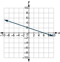 Grafið sýnir xy-hnitaplan þar sem x-ás og y-ás ná frá −10 til 10. Lína liggur um punktana (0, 2) og (6, 0).