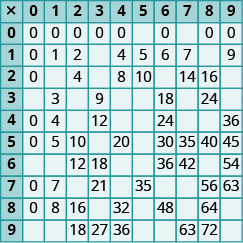 Tafla með 11 línum og 11 dálkum. Fyrsta línan og fyrsti dálkurinn eru fyrirsagnir og innihalda tölurnar 0 til 9 bæði lárétt og lóðrétt; margföldunarmerki er í fyrsta reitnum. Gildin í annarri línu eru: 0, 0, 0, 0, 0, 0, auður reitur, 0, auður reitur, 0, 0. Gildin í þriðju línu eru: 1, 0, 1, 2, auður reitur, 4, 5, 6, 7, auður reitur, 9. Gildin í fjórðu línu eru: 2, 0, auður reitur, 4, auður reitur, 8, 10, auður reitur, 14, 16, auður reitur. Gildin í fimmtu línu eru: 3, auður reitur, 3, auður reitur, 9, auður reitur, auður reitur, 18, auður reitur, 24, auður reitur. Gildin í sjöttu línu eru: 4, 0, 4, 0, 12, auður reitur, auður reitur, 24, auður reitur, auður reitur, 36. Gildin í sjöundu línu eru: 5, 0, 5, 10, auður reitur, 20, auður reitur, 30, 35, 40, 45. Gildin í áttundu línu eru: 6, auður reitur, auður reitur, 12, 18, auður reitur, auður reitur, 36, 42, auður reitur, 54. Gildin í níundu línu eru: 7, 0, 7, auður reitur, 21, auður reitur, 35, auður reitur, auður reitur, 56, 63. Gildin í tíundu línu eru: 8, 0, 8, 16, auður reitur, 32, auður reitur, 48, auður reitur, 64, auður reitur. Gildin í elleftu línu eru: 9, auður reitur, auður reitur, 18, 27, 36, auður reitur, auður reitur, 63, 72, auður reitur.