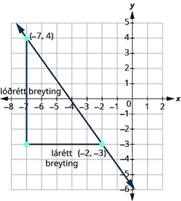 Grafið sýnir xy-hnitaplan. x-ásinn nær frá −8 til 2 og y-ásinn frá −6 til 5. Ómerktir punktar eru í (−7, 4) og (−2, −3) og lína liggur um þá. Lóðrétt strik frá (−7, 4) til (−7, −3), merkt „lóðrétt breyting“, og lárétt strik frá (−7, −3) til (−2, −3), merkt „lárétt breyting“, mynda rétthyrndan þríhyrning með línunni.