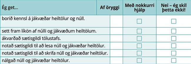 Sjálfsmatstafla þar sem nemendur meta skilning sinn á núlli og jákvæðum heiltölum, sætisgildi og námundun með valkostunum „Örugglega“, „Með nokkurri aðstoð“ og „Nei—ég skil þetta ekki!“.