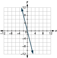 Grafið sýnir xy-hnitaplan. Bæði x-ás og y-ás ná frá −12 til 12. Lína liggur um punktana (0, 0) og (4, −4).