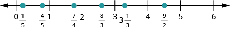 Talnalína með heilu tölunum frá 0 til 6. Á milli 0 og 1 eru 1/5 og 4/5 merkt með rauðum punktum. Á milli 1 og 2 er 7/4 merkt með rauðum punkti. Á milli 2 og 3 er 8/3 merkt með rauðum punkti. Á milli 3 og 4 er 3 1/3 merkt með rauðum punkti. Á milli 4 og 5 er 9/2 merkt með rauðum punkti.