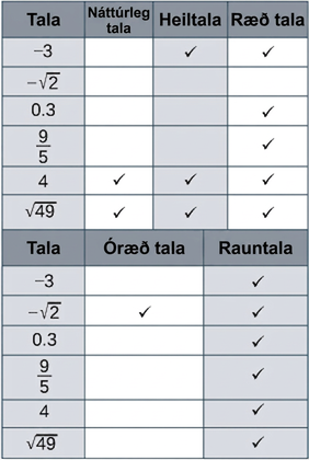 Tafla með sjö röðum og sex dálkum. Dálkarnir heita „Tala“, „Núll eða jákvæð heiltala“, „Heiltala“, „Ræð tala“, „Óræð tala“ og „Rauntala“. X er sett í þá dálka sem eiga við hverja tölu. −3 er merkt sem heiltala, ræð tala og rauntala. −√2 er merkt sem óræð tala og rauntala. Lotutugabrotið 0,3 er merkt sem ræð tala og rauntala. √−49 fær enga merkingu. Talan 4 er merkt sem núll eða jákvæð heiltala, heiltala, ræð tala og rauntala. Talan 9/5 er merkt sem ræð tala og rauntala.