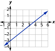 Grafið sýnir xy-hnitaplan. x-ásinn nær frá −1 til 6 og y-ásinn frá −4 til 2. Lína liggur um punktana (5, 1) og (0, −3).