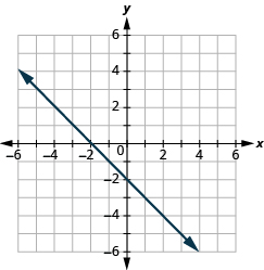 Svarsmyndin sýnir xy-hnitaplan. Bæði x-ás og y-ás ná frá −6 til 6. Jafnan x + y = −2 er sýnd. Lína liggur um skurðpunktana (0, −2) og (−2, 0).