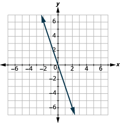 Grafið sýnir xy-hnitaplan þar sem báðir ásar ná frá −7 til 7. Lína liggur um punktana (0, 0) og (2, −6).