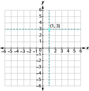 Grafið sýnir xy-hnitaplan. Bæði x-ás og y-ás ná frá −6 til 6. Lárétt punktalína liggur um 3 á y-ásnum og lóðrétt punktalína um 1 á x-ásnum. Punktalínurnar skerast í punkti sem er merktur „röðuð tvennd (1, 3)“.