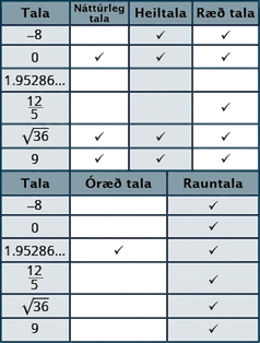 Tafla með sjö röðum og sex dálkum. Dálkarnir heita „Tala“, „Núll eða jákvæð heiltala“, „Heiltala“, „Ræð tala“, „Óræð tala“ og „Rauntala“. X er sett í viðeigandi dálka. −8 er heiltala, ræð tala og rauntala. 0 er núll eða jákvæð heiltala, heiltala, ræð tala og rauntala. 1,95286… er óræð tala og rauntala. 12/5 er ræð tala og rauntala. √36 og 9 eru núll eða jákvæðar heiltölur, heiltölur, ræðar tölur og rauntölur.