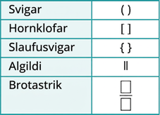 Sýndir eru svigar, hornklofar, slaufusvigar, algildismerki og brotastrik.