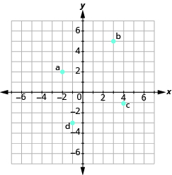 Grafið sýnir xy-hnitaplan þar sem báðir ásar ná frá −7 til 7. Punkturinn a er í (−2, 2), b í (3, 5), c í (4, −1) og d í (−1, 3).