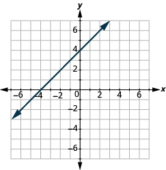 Grafið sýnir xy-hnitaplan þar sem báðir ásar ná frá −7 til 7. Lína liggur um punktana (0, 4) og (−4, 0).