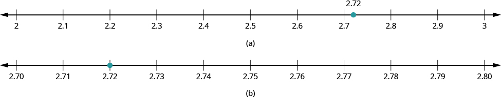 Í a-lið er talnalína sýnd með merkingunum 2, 2.1, 2.2, 2.3, 2.4, 2.5, 2.6, 2.7, 2.8, 2.9 og 3. Milli 2.7 og 2.8 er punktur merktur 2.72. Í b-lið er talnalína sýnd með merkingunum 2.70, 2.71, 2.72, 2.73, 2.74, 2.75, 2.76, 2.77, 2.78, 2.79 og 2.80. Punktur er við 2.72.