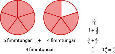 Tveir hringir eru sýndir og hvorum er skipt í fimm jafnstóra hluta. Allir fimm hlutar hringsins vinstra megin eru skyggðir og merktir sem fimm fimmtungar. Fjórir hlutar hringsins hægra megin eru skyggðir og merktir sem fjórir fimmtungar. Síðan stendur að fimm fimmtungar að viðbættum fjórum fimmtungum jafngildi níu fimmtungum og að níu fimmtungar jafngildi einum að viðbættum fjórum fimmtungum.