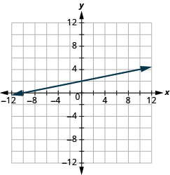 Grafið sýnir xy-hnitaplan. Bæði x-ás og y-ás ná frá −12 til 12. Lína liggur um punktana (0, 2) og (−10, 0).