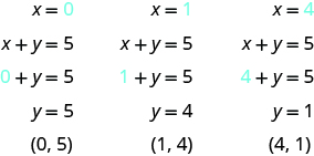 Myndin sýnir þrjár innsetningar í jöfnu. Fyrst er x = 0 og 0 sýnt með bláu. Næst stendur x + y = 5, síðan 0 + y = 5 þar sem 0 er blátt og loks y = 5. Í síðustu línu stendur „röðuð tvennd (0, 5)“. Í annarri innsetningunni er x = 1 og 1 sýnt með bláu. Næst stendur x + y = 5, síðan 1 + y = 5 þar sem 1 er blátt og loks y = 4. Í síðustu línu stendur „röðuð tvennd (1, 4)“. Í þriðju innsetningunni er x = 4 og 4 sýnt með bláu. Næst stendur x + y = 5, síðan 4 + y = 5 þar sem 4 er blátt og loks y = 1. Í síðustu línu stendur „röðuð tvennd (4, 1)“.