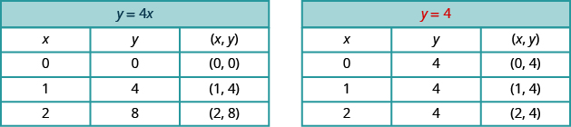 Tvær töflur eru sýndar. Fyrri taflan ber heitið y = 4x, sýnt með bláu, og hefur fjórar raðir og þrjá dálka. Fyrsta röðin er hauslína með dálkunum „x“, „y“ og „röðuð tvennd (x, y)“. Undir x eru gildin 0, 1 og 2. Undir y eru gildin 0, 4 og 8. Undir röðuðum tvenndum eru (0, 0), (1, 4) og (2, 8). Seinni taflan ber heitið y = 4, sýnt með rauðu, og hefur fjórar raðir og þrjá dálka. Hauslínan er eins. Undir x eru gildin 0, 1 og 2, undir y eru gildin 4, 4 og 4 og röðuðu tvenndirnar eru (0, 4), (1, 4) og (2, 4).