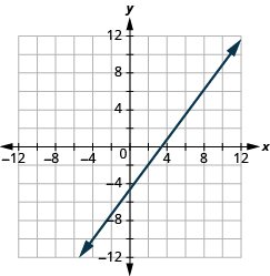 Grafið sýnir xy-hnitaplan. x-ásinn nær frá −12 til 12 og y-ásinn frá −12 til 12. Lína liggur um punktana (−2, 3) og (8, 6).