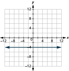 Grafið sýnir xy-hnitaplan. Bæði x-ás og y-ás ná frá −12 til 12. Lárétt lína liggur um punktana (0, −4) og (1, −4).