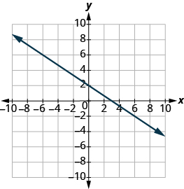 Graf á xy-hnitaplani. x- og y-ás ná báðir frá −7 til 7. Lína liggur um punktana (0, 2) og (3, 0).