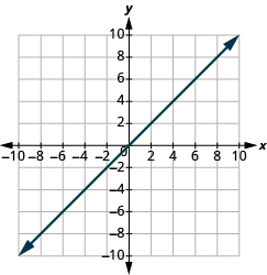 Graf á xy-hnitaplani þar sem x- og y-ás ná frá −10 til 10. Lína liggur um punktana (0, 0) og (1, 1).