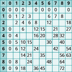 Mynd af töflu með 11 dálkum og 11 röðum. Reitirnir í fyrstu röð og fyrsta dálki eru dekkri en hinir reitirnir. Í fyrsta dálki standa gildin „x; 0; 1; 2; 3; 4; 5; 6; 7; 8; 9“. Í öðrum dálki standa gildin „0; 0; 0; ekkert gildi; 0; 0; 0; 0; ekkert gildi; 0; 0“. Í þriðja dálki standa gildin „1; 0; 1; 2; ekkert gildi; 4; 5; 6; ekkert gildi; 8; 9“. Í fjórða dálki standa gildin „2; 0; 2; 4; 6; ekkert gildi; 10; 12; 14; ekkert gildi; 18“. Í fimmta dálki standa gildin „3; ekkert gildi; 3; 6; ekkert gildi; ekkert gildi; 15; ekkert gildi; 21; 24; ekkert gildi“. Í sjötta dálki standa gildin „4; 0; ekkert gildi; 8; 12; 16; ekkert gildi; 24; ekkert gildi; ekkert gildi; 36“. Í sjöunda dálki standa gildin „5; 0; ekkert gildi; ekkert gildi; 15; 20; ekkert gildi; ekkert gildi; 35; ekkert gildi; 45“. Í áttunda dálki standa gildin „6; 0; 6; 12; ekkert gildi; ekkert gildi; 30; ekkert gildi; ekkert gildi; 48; ekkert gildi“. Í níunda dálki standa gildin „7; 0; 7; ekkert gildi; 21; 28; ekkert gildi; 42; ekkert gildi; ekkert gildi; ekkert gildi“. Í tíunda dálki standa gildin „8; ekkert gildi; 8; ekkert gildi; ekkert gildi; 32; 40; ekkert gildi; 56; 64; 72“. Í ellefta dálki standa gildin „9; 0; ekkert gildi; 18; 27; ekkert gildi, ekkert gildi; 54; 63; ekkert gildi; ekkert gildi“.