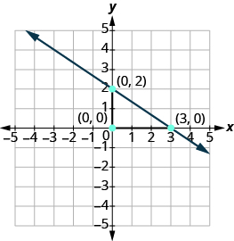 Grafið sýnir xy-hnitaplan þar sem báðir ásar ná frá −5 til 5. Merktir punktar eru í (0, 2) og (3, 0) og lína liggur um þá. Lóðrétt strik frá (0, 2) til (0, 0) og lárétt strik frá (0, 0) til (3, 0) mynda rétthyrndan þríhyrning með línunni.
