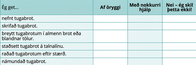 Sjálfsmatstafla þar sem nemendur meta skilning sinn á tugabrotum. Flokkarnir eru: Örugglega, Með nokkurri hjálp og Nei – ég skil þetta ekki! Verkefnin felast í að nefna, rita, umbreyta, staðsetja, raða og námunda tugabrot.