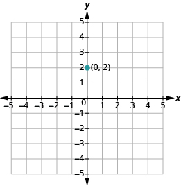 Grafið sýnir xy-hnitaplan. x-ásinn nær frá −1 til 4 og y-ásinn frá −1 til 3. Punkturinn (0, 2) er merktur inn.