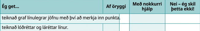 Sjálfsmatstafla þar sem nemendur meta færni sína í að teikna gröf línulegra jafna með punktaaðferðinni og teikna lóðréttar og láréttar línur.