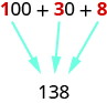 Mynd af stæðunni „100 + 30 + 8“ þar sem „1“ í „100“, „3“ í „30“ og „8“ eru rauð en aðrir stafir svartir. Fyrir neðan stæðuna stendur gildið „138“. Ör vísar frá rauða „1“ í stæðunni að „1“ í „138“, önnur frá rauða „3“ að „3“ í „138“ og sú þriðja frá rauða „8“ að „8“ í „138“.