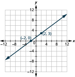 Grafið sýnir xy-hnitaplan. x-ásinn nær frá −12 til 12 og y-ásinn frá 12 til −12. Lína liggur um punktana (−2, 0) og (2, 3).