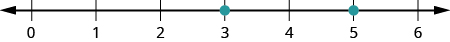 Talnalína með tölunum 3, 4 og 5. Rauðir punktar eru við 3 og 5.