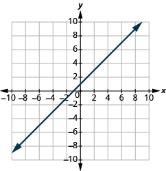Graf á xy-hnitaplani þar sem x- og y-ás ná frá −10 til 10. Lína liggur um punktana (0, 1) og (−1, 0).