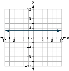 Grafið sýnir xy-hnitaplan. Bæði x-ás og y-ás ná frá −12 til 12. Lárétt lína liggur um punktana (0, 3) og (1, 3).