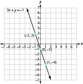 Grafið sýnir xy-hnitaplan. Bæði x-ás og y-ás ná frá −7 til 7. Lína liggur um þrjá merkta punkta: „röðuð tvennd (−1, 2)“, „röðuð tvennd (0, −1)“ og „röðuð tvennd (1, −4)“. Línan er merkt 3x + y = −1.