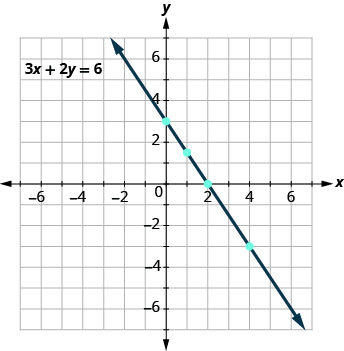 Grafið sýnir línulegu jöfnuna 3x + 2y = 6. Línan liggur meðal annars um punktana (0, 3), (2, 0) og (3, −1,5) og hallar niður á við í kartesísku hnitakerfi.