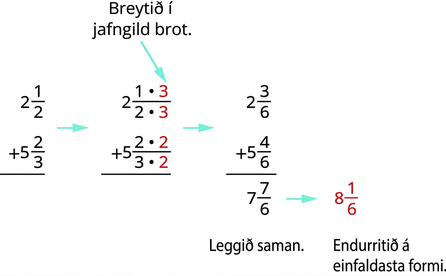 Þrjú lóðrétt samlagningardæmi eru sýnd. Það fyrsta sýnir 2 og einn helming plús 5 og tvo þriðju. Ör bendir á næsta dæmi. Þar stendur 2 og 1 sinnum rauður 3 yfir 2 sinnum rauður 3, með ör sem bendir á efri rauða 3 og textanum „Breytið í jafngilt brot“, plús 5 og 2 sinnum rauður 2 yfir 3 sinnum rauður 2. Ör bendir á næsta dæmi. Þar stendur 2 og 3 sjöttu plús 5 og 4 sjöttu er jafnt og 7 og 7 sjöttu. Fyrir neðan eru fyrirmæli um að leggja saman og endurrita á einfaldasta formi. Ör bendir á rauða 8 og einn sjötta.