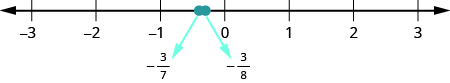 Talnalína með tölunum −3, −2, −1, 0, 1, 2 og 3. Á milli −1 og 0 eru −3/7 og −3/8 merkt með rauðum punktum.