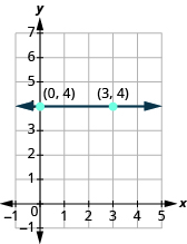 Grafið sýnir xy-hnitaplan. x-ásinn nær frá −1 til 5 og y-ásinn frá −1 til 7. Lárétt lína liggur um merkið punktana (0, 4) og (3, 4).