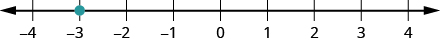 Myndin sýnir talnalínu frá mínus 4 til 4 og punkt við mínus 3.