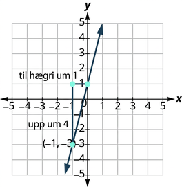 Grafið sýnir xy-hnitaplan þar sem báðir ásar ná frá −5 til 5. Merktir punktar eru í (−1, −3) og (0, 1) og lína liggur um þá. Lóðrétt strik frá (−1, −3) til (−1, 1), merkt „4 upp“, og lárétt strik frá (−1, 1) til (0, 1), merkt „1 til hægri“, mynda rétthyrndan þríhyrning með línunni.