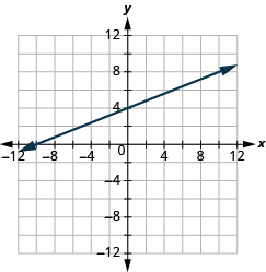 Grafið sýnir xy-hnitaplan. Bæði x-ás og y-ás ná frá −12 til 12. Lína liggur um punktana (0, 4) og (−10, 0).